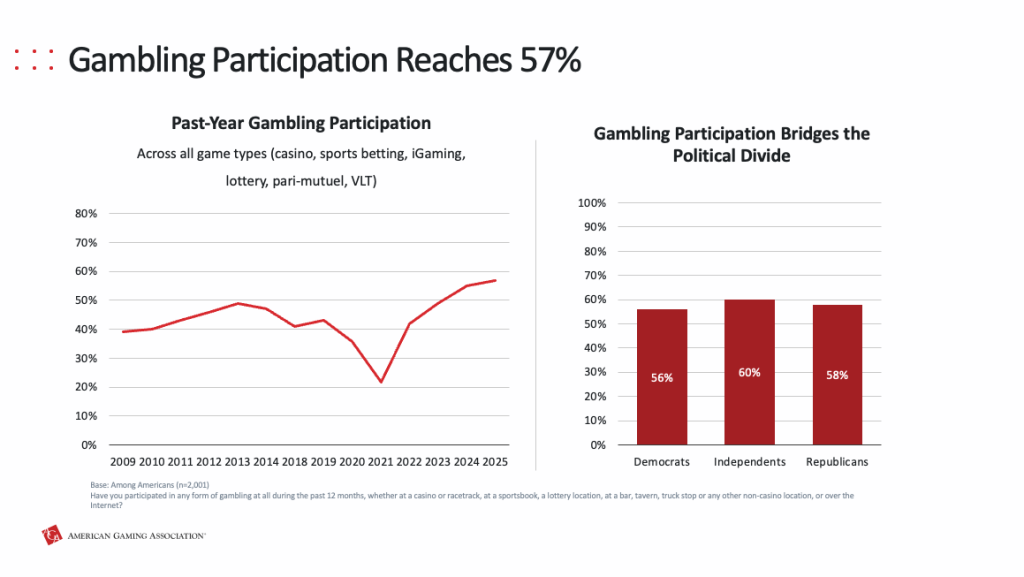 Survey Suggests US Gambling Participation, Casino Visitation At All-Time Highs